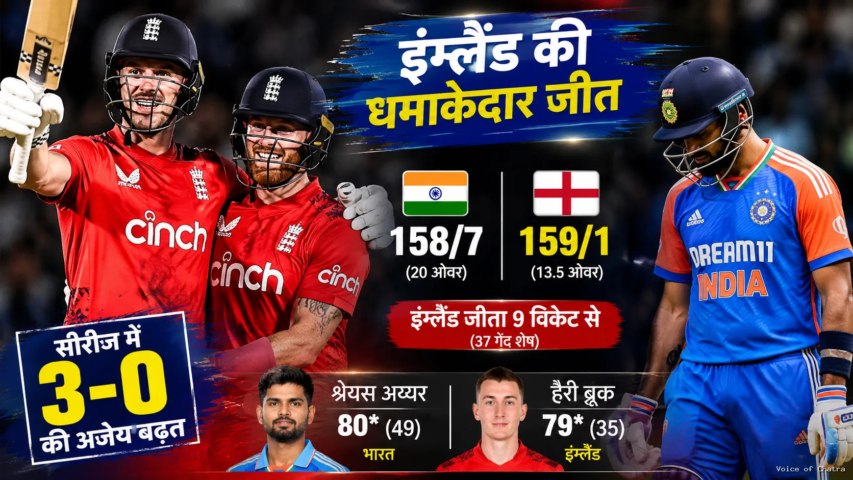 ब्रिस्टल में इंग्लैंड का दबदबा, भारत को 9 विकेट से हराकर सीरीज में 3-0 की अजेय बढ़त