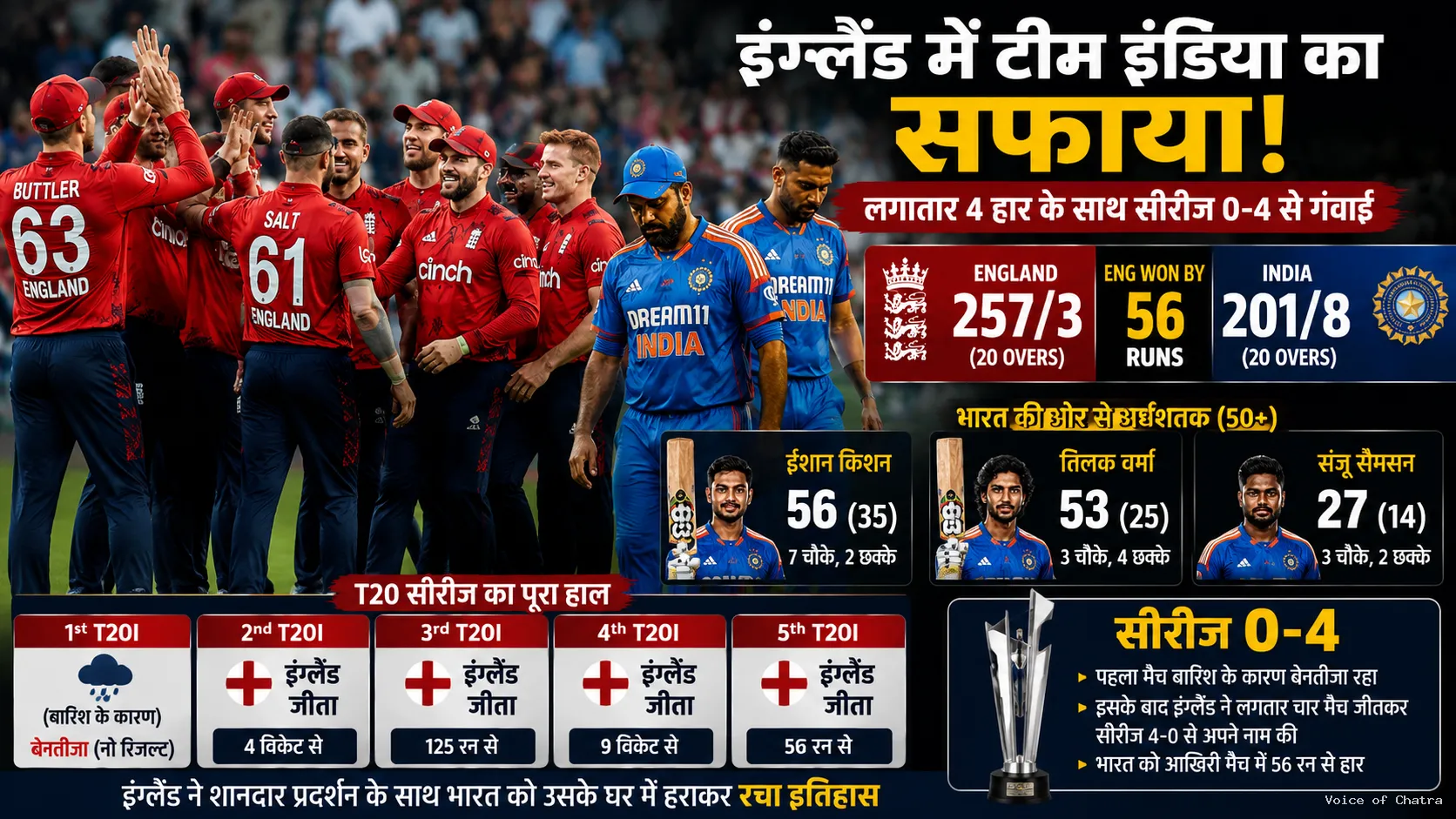 इंग्लैंड में टीम इंडिया का सफाया, लगातार चार हार के साथ 0-4 से गंवाई T20 सीरीज